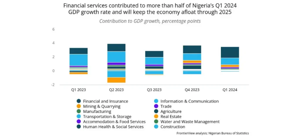 Nigeria’s Economy Soars: 5 Key Drivers Behind Q3 2024’s 3.46% GDP Growth