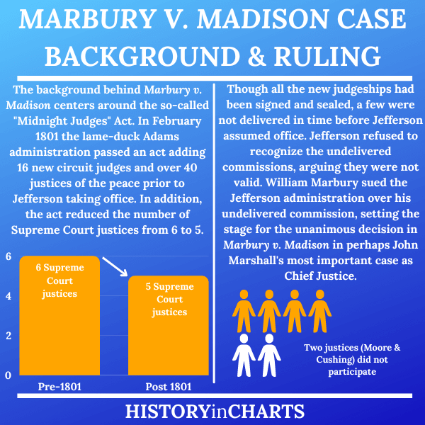 Marbury v Madison : 5 vérités essentielles sur le pouvoir judiciaire