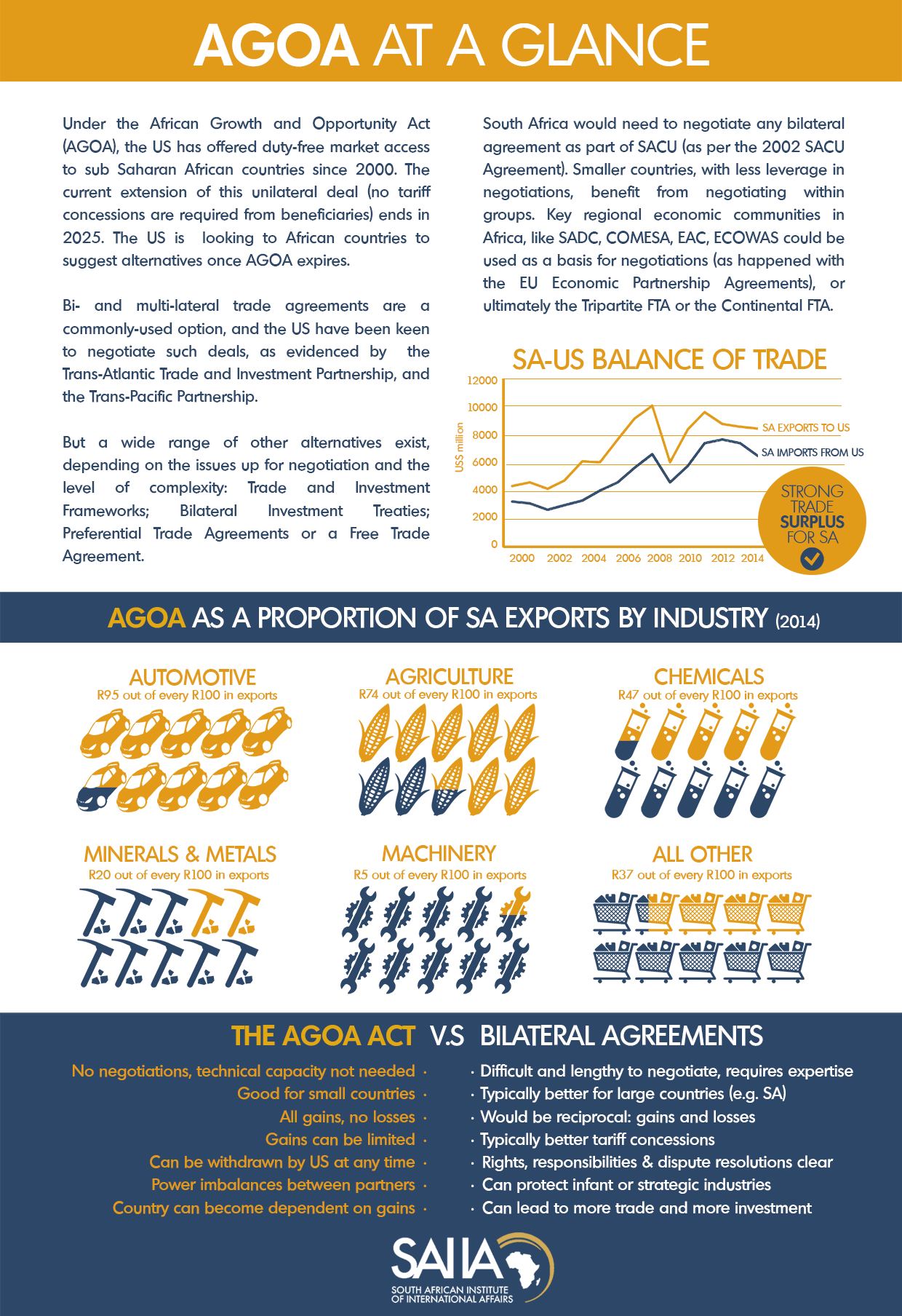 South Africa in AGOA: Impact, potential and the case for renewal